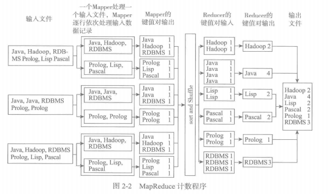 Hadoop随笔（二）