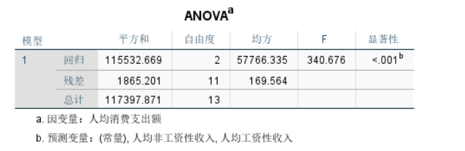 图5：ANOVA分析数据