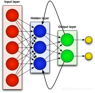 Neural Networks of Choice for Time Series Data Neural Networks of Choice for Time Series Data