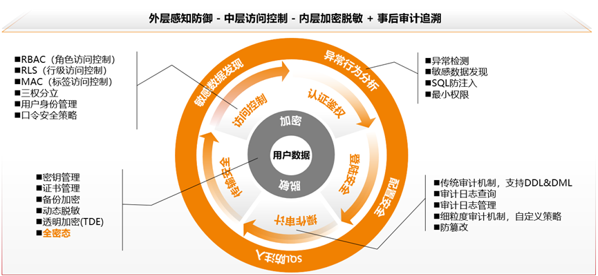 GaussDB技术解读系列：高安全之密态等值