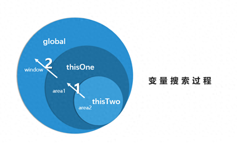 js中的作用域和作用域链，你未必能分清，用代码示例告诉你。