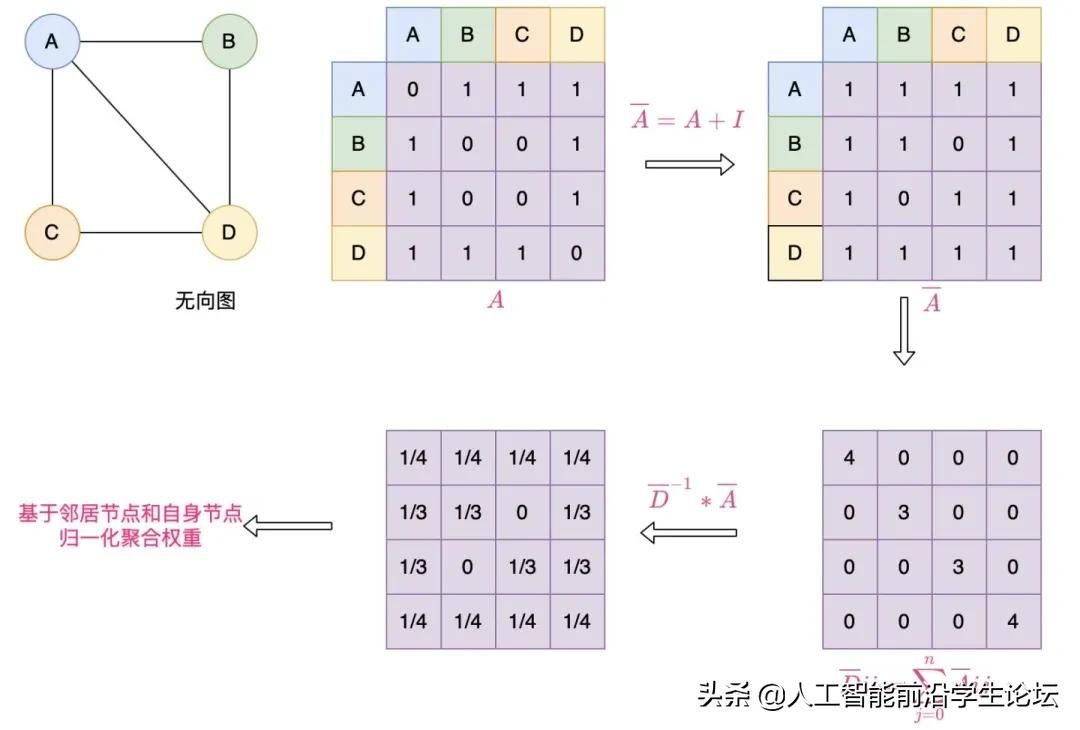 深入浅出带你读懂图卷积神经网络原理和pytorch代码实现