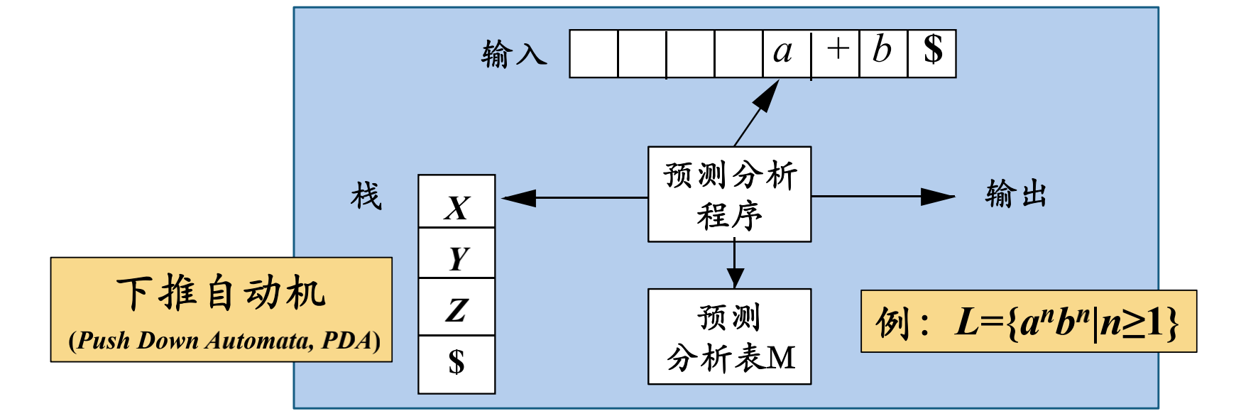 下推自动机原理图