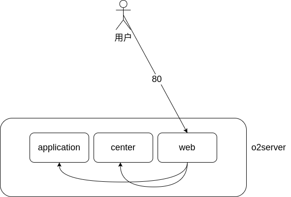 O2OA(翱途) 开发平台之HTTP端口规划