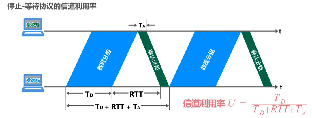 停止-等待的信道利用率