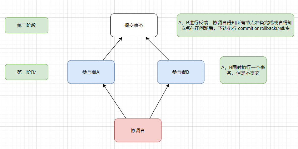 分布式系统的一些基础理论