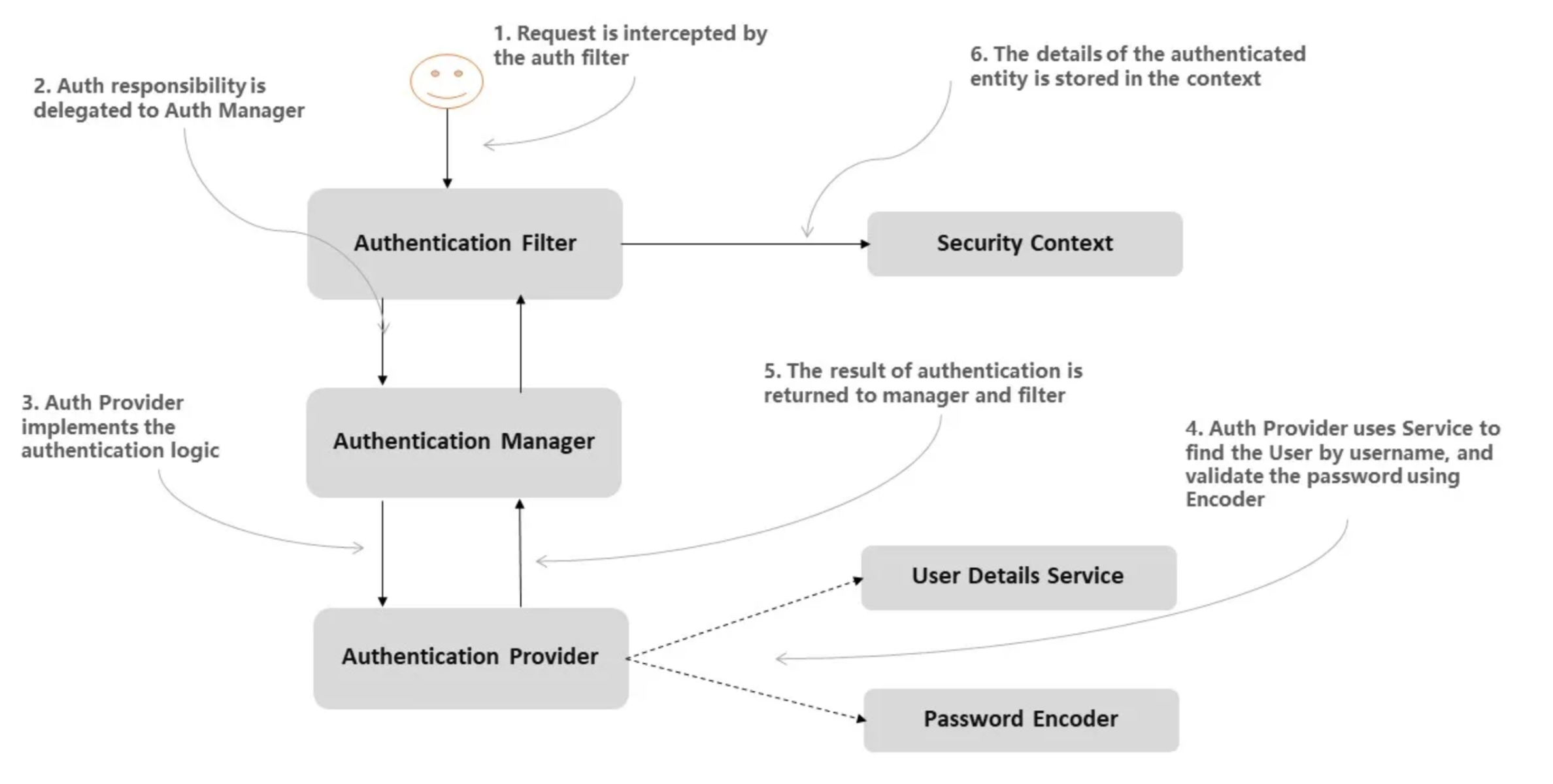 Spring Boot集成Security快速入门Demo