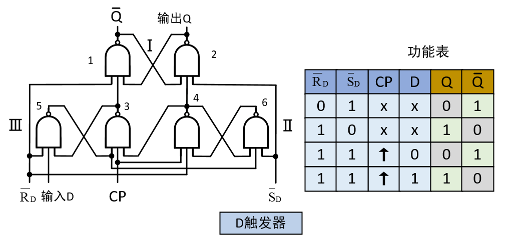 嵌入式基础知识-组合逻辑与时序逻辑电路