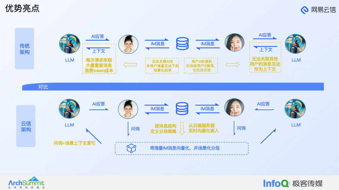 网易云信周梁伟 大模型在融合通信产品中的应用实践