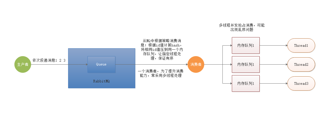 简单队列消费顺序问题解决