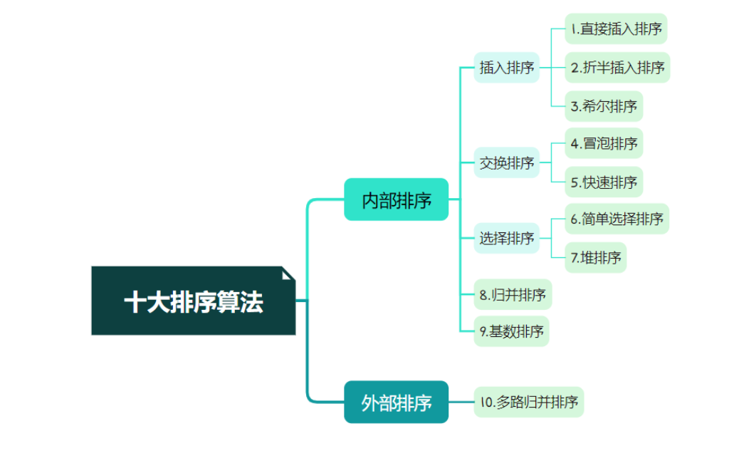 数据结构-十大排序算法