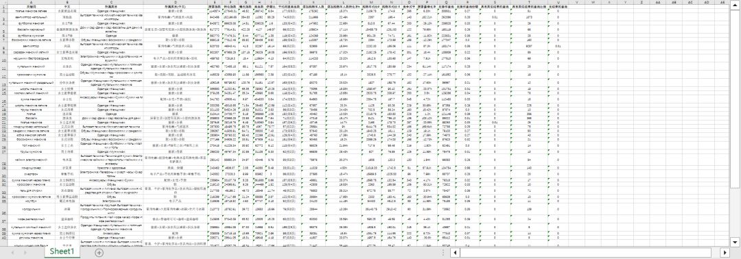 Ozon俄罗斯哪些产品热销中？Ozon7月市场热卖趋势放送