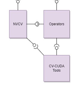 CV-CUDA 核心模块