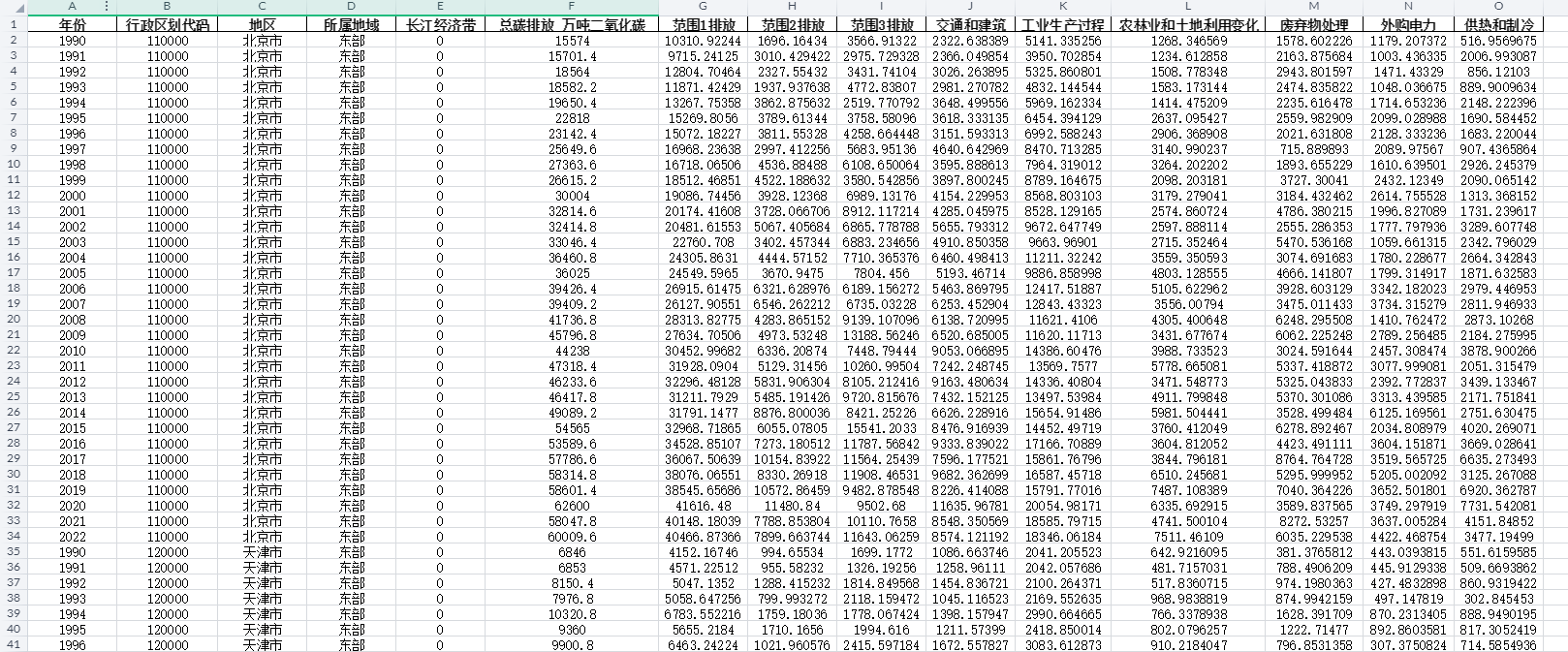 2022-1990年 各省碳排放Co2数据集（含数据及参考文献）