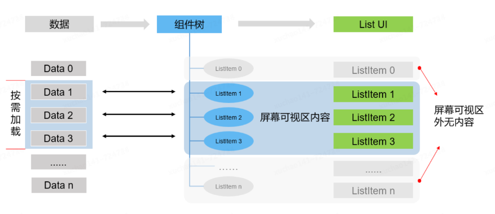 鸿蒙跨端实践-长列表解决方案和性能优化_缓存_02