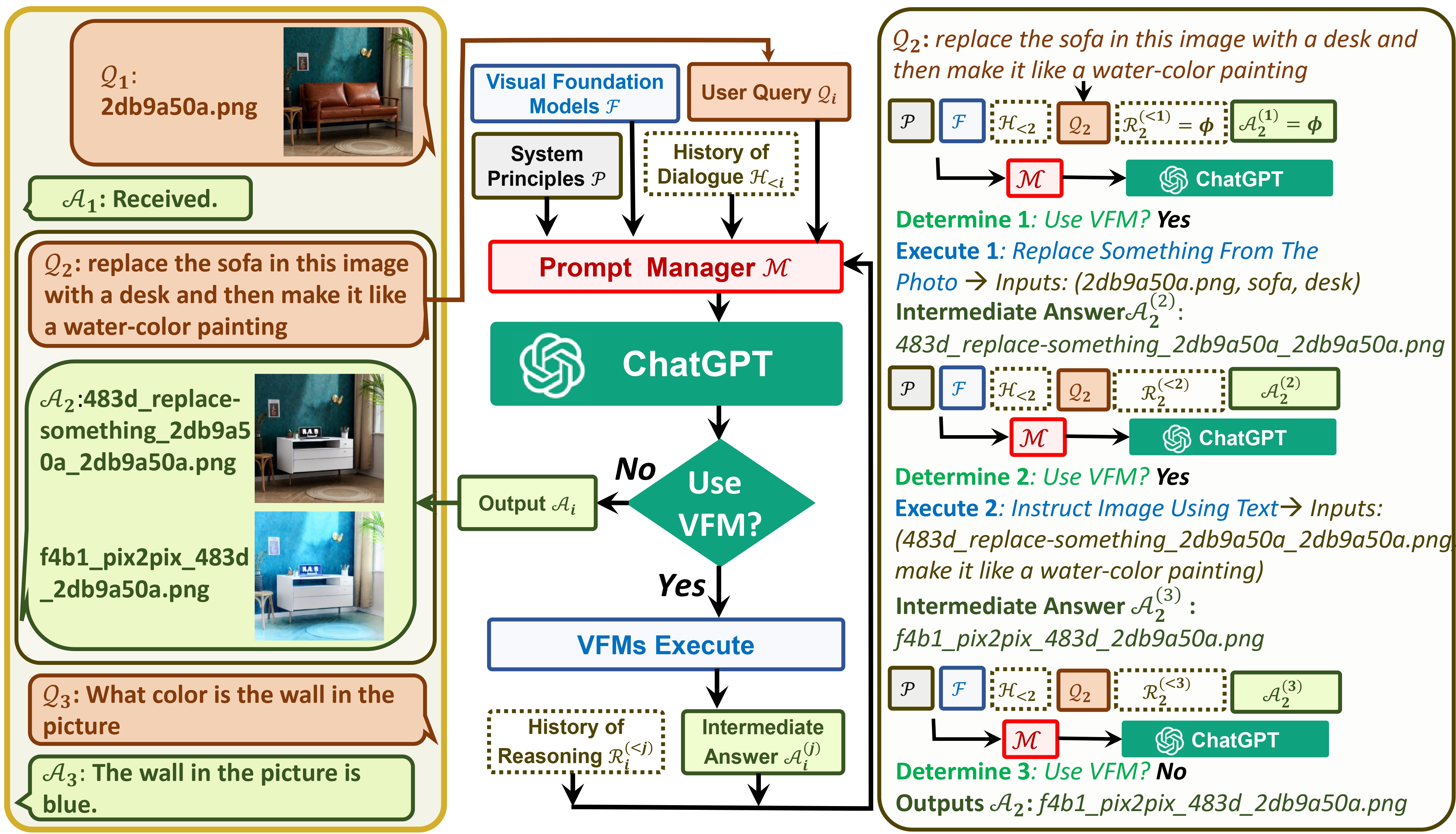 Visual ChatGPT 通过连接ChatGPT和一系列视觉基础模型，在聊天过程中实现了图像的发送和接收。