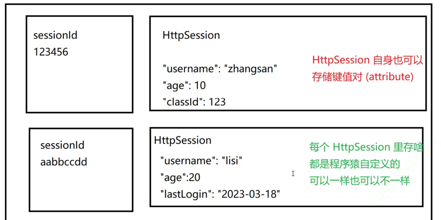 Tomcat+Servlet