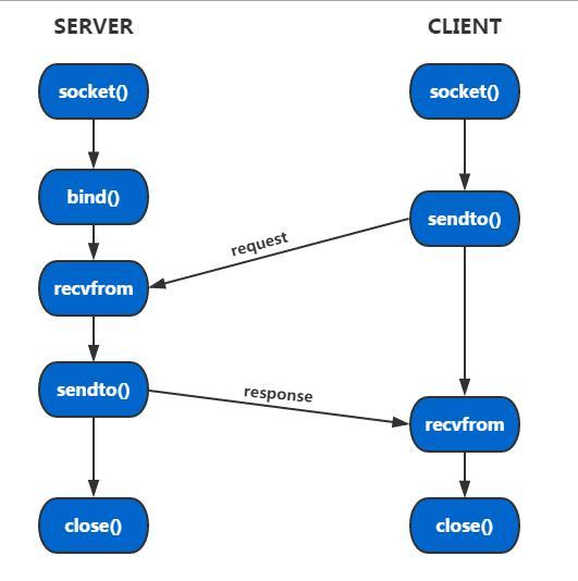 linux简单的shell编程_ssh udp