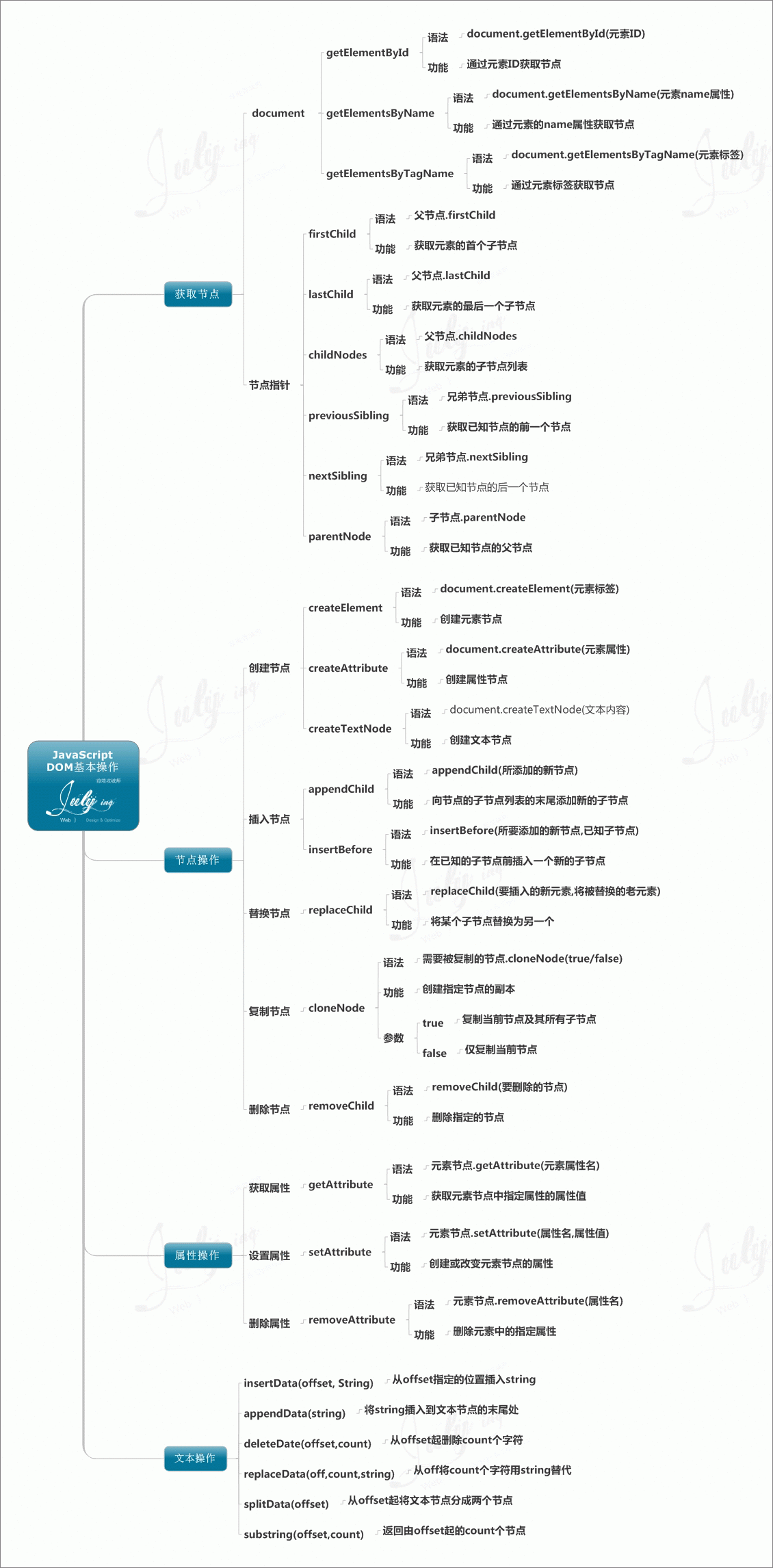 网页 html dom,html dom