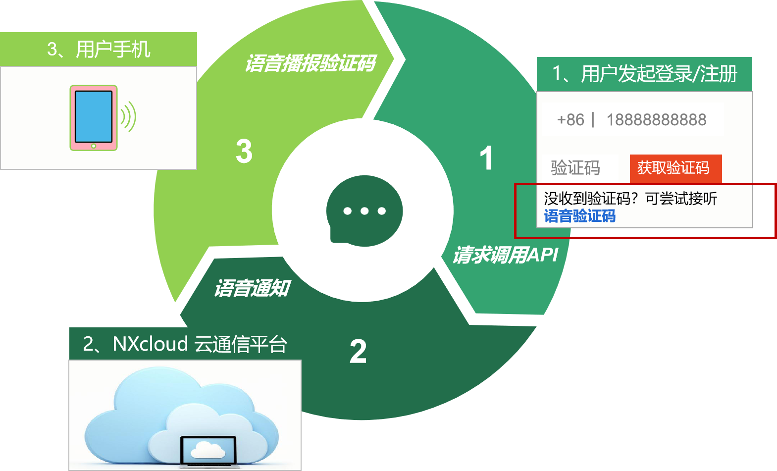 语音验证码的使用场景