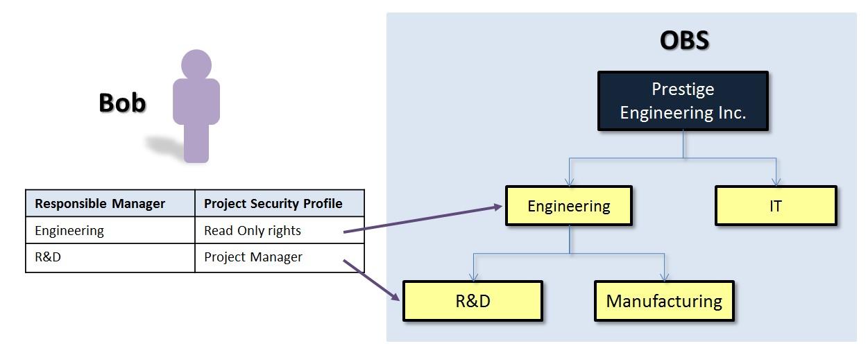 Users and the OBS