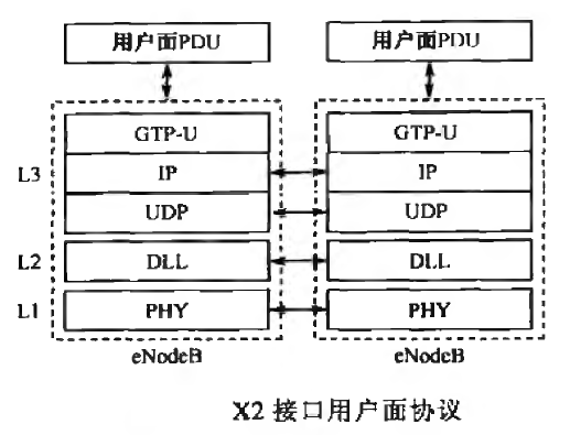 X2接口用户面协议