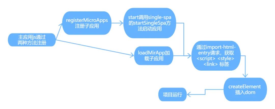 微前端项目难点解决