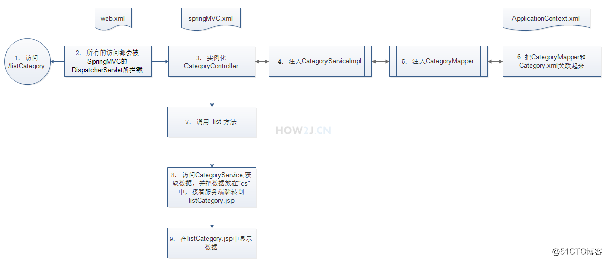 Spring+Sping MVC + Mybatis 三大框架整合详细步骤(SSM)插图3 思路图