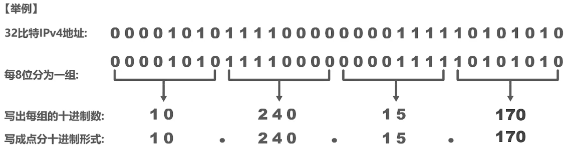 4.3.1、IPv4 地址概述