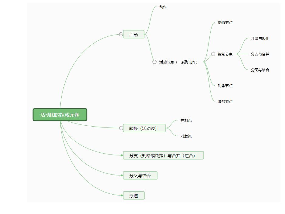 活动图思维导图