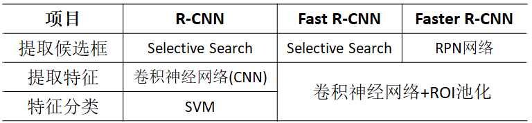 目标检测算法之Fast R-CNN和Faster R-CNN原理