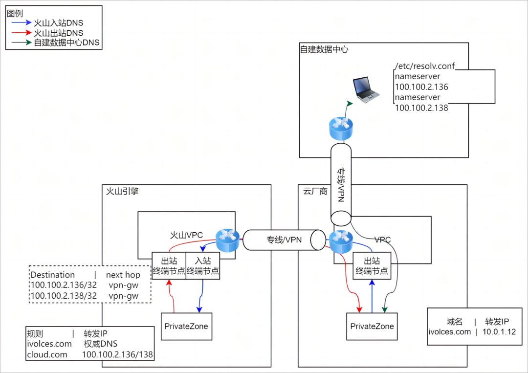 一文读懂私网解析 PrivateZone