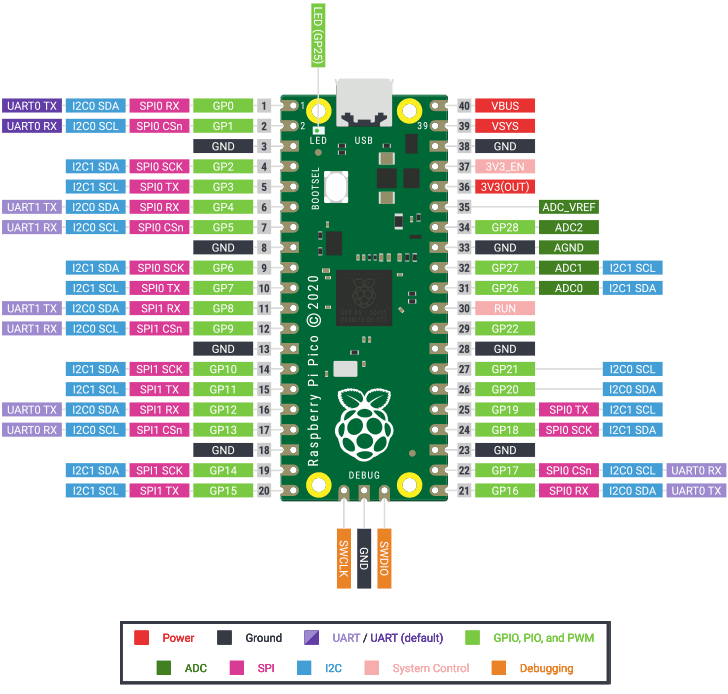 树莓派 PICO 引脚图