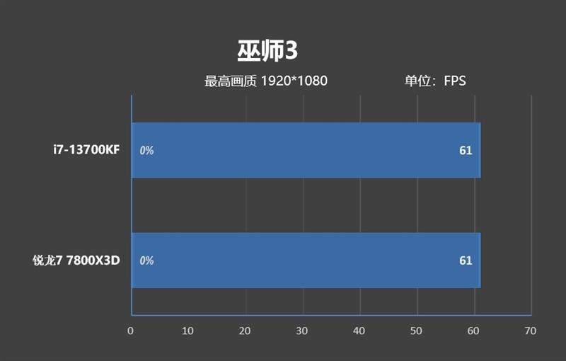 Quem é mais adequado para gráficos de sobremesa?  Comparação de i7-13700KF e Ryzen 7 7800X3D: A produtividade do jogo é 50% mais forte que a da Intel