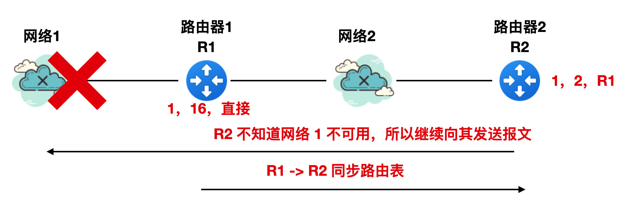 1ff1715404e6ac9e52554aa2305b54c1 - 图解路由协议！