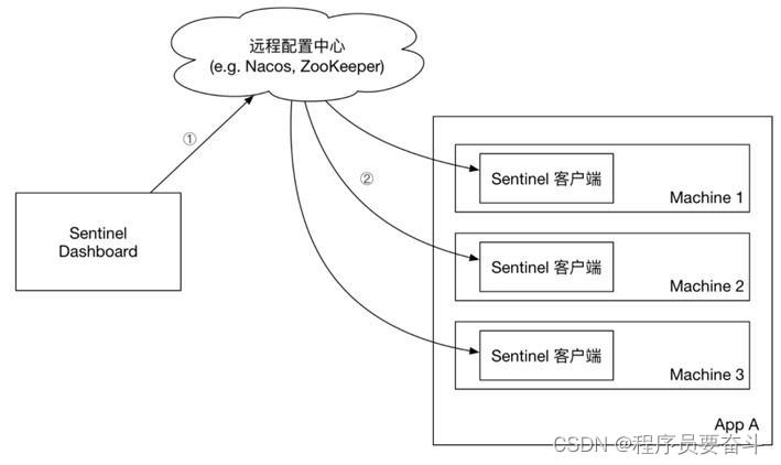 微服务保护（Sentinel）