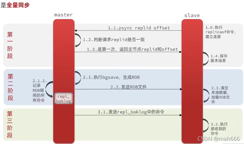 Redis的主从全量同步流程