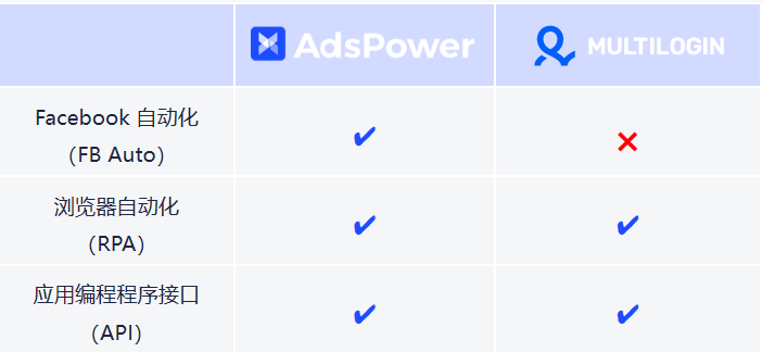 指纹浏览器功能对比：AdsPower VS Multilogin