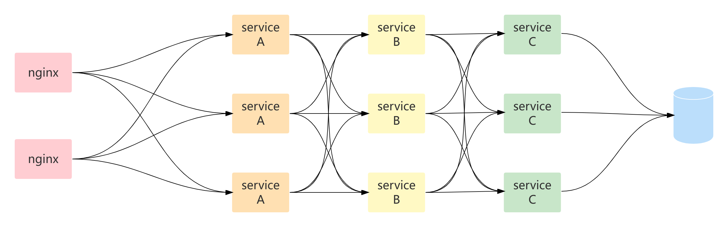 微服务架构