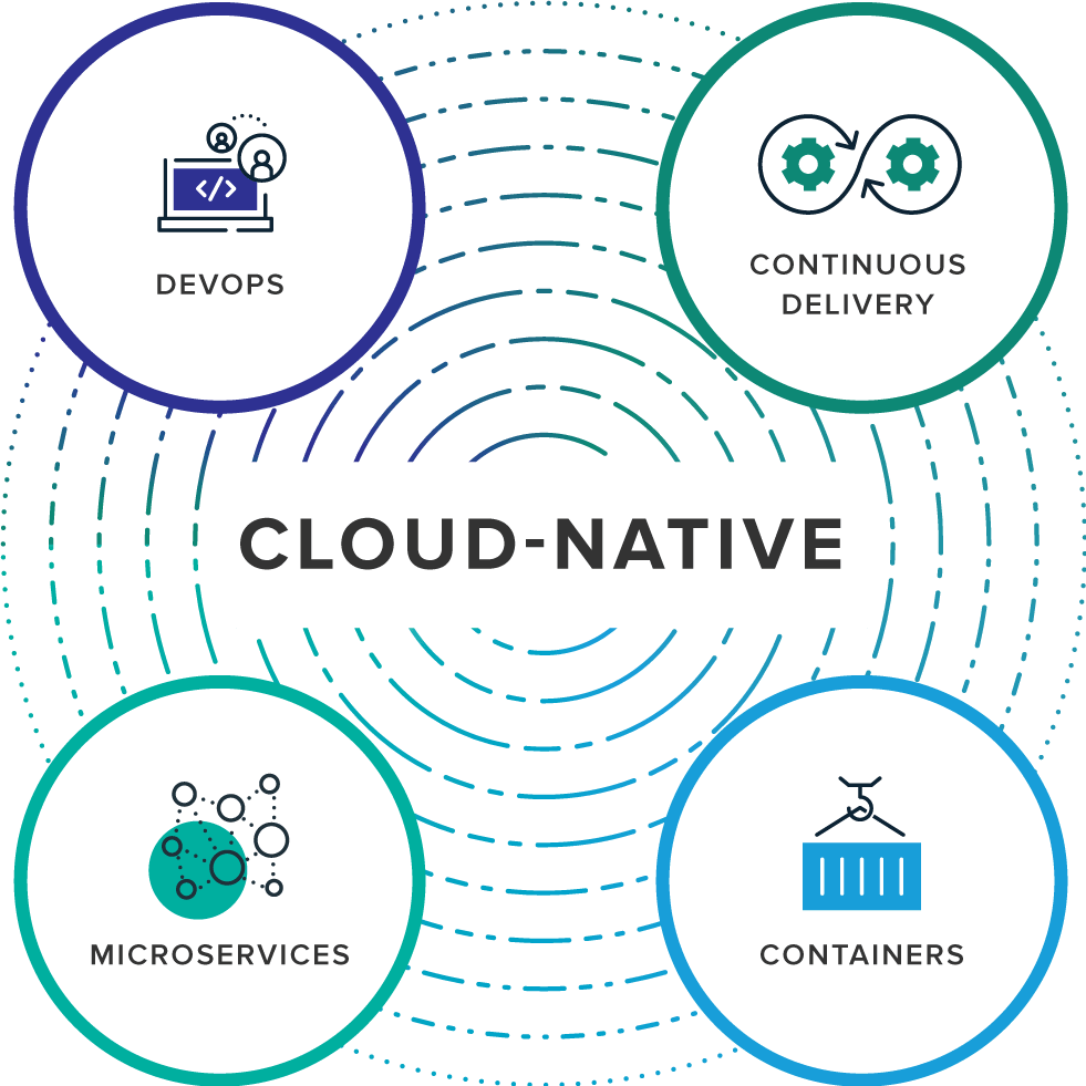 https://skyao.io/learning-cloudnative/introduction/images/pivotal-cloud-native.png