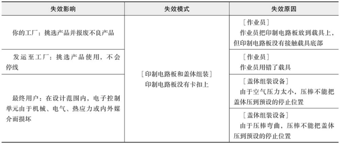 PFMEA常见失效类型和失效分析的基本工具