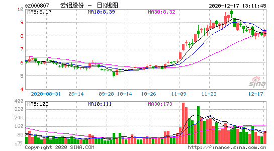 000807-云铝股份