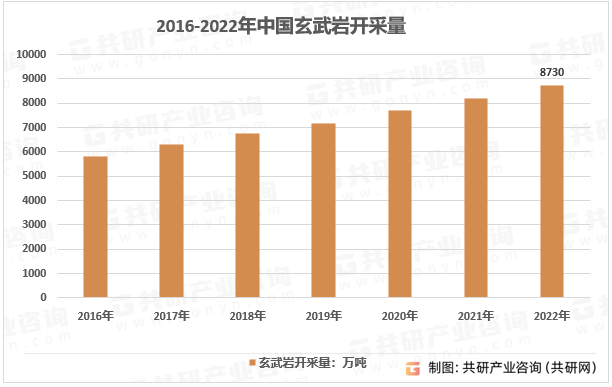 2016-2022年中国玄武岩开采量