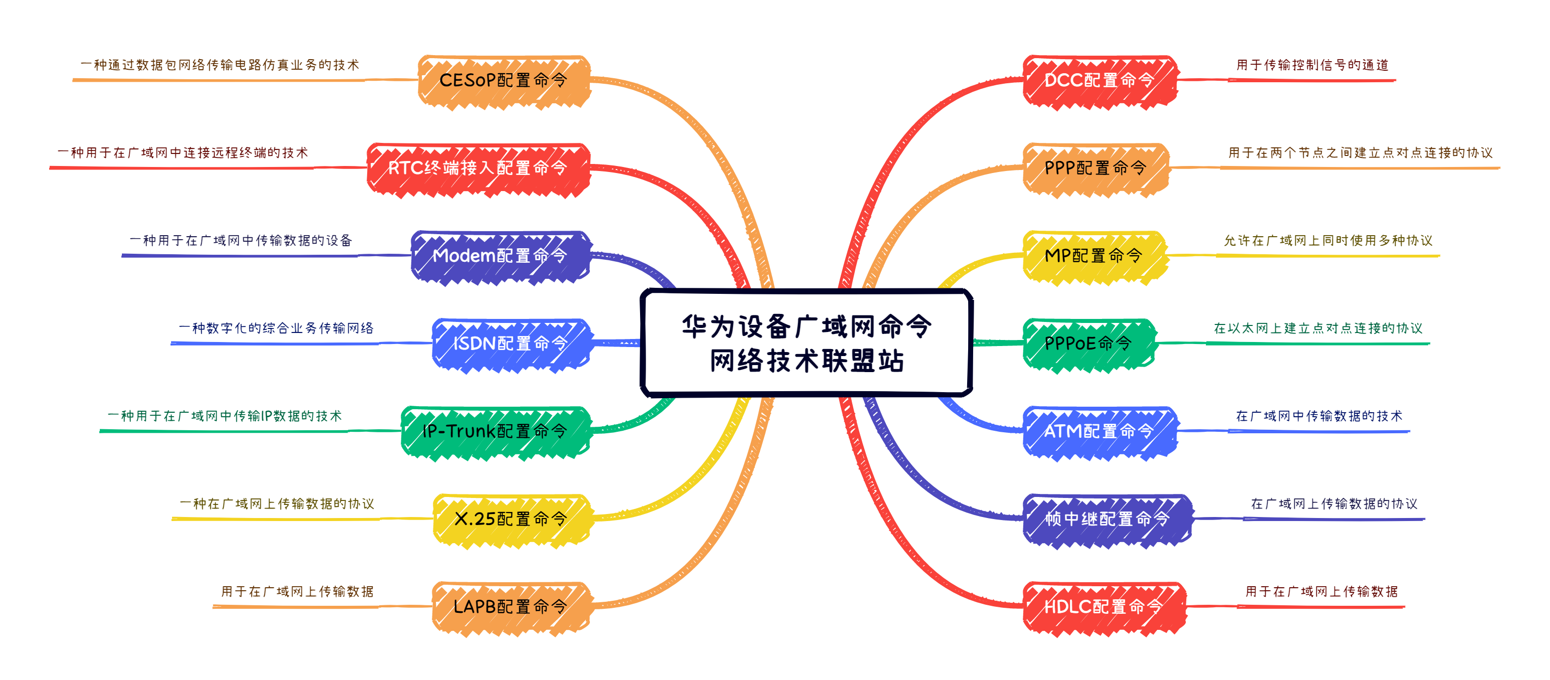 华为设备这14个广域网命令，值得每位做广域网业务的网工收藏！