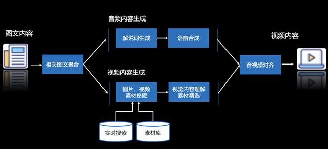 會報找不到頁面百度研究院推出ai新神器只要不到10分鐘文章自動變視頻