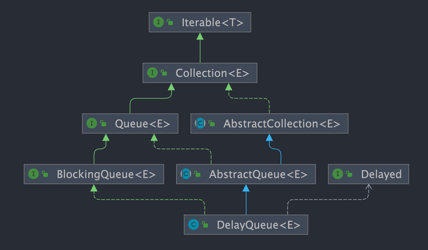 DelayQueue源码分析