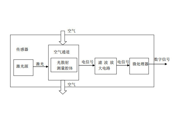 2个红外传感器循迹原理_PM2.5传感器中，激光、红外原理之间的区别