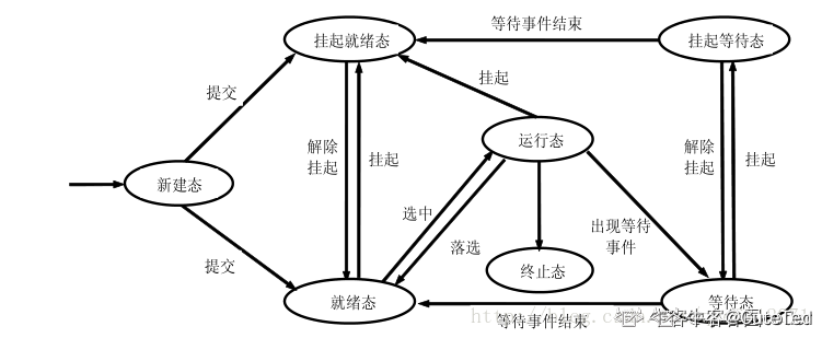 七态