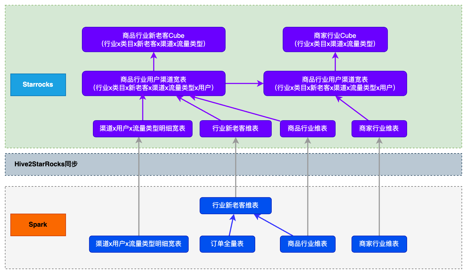 StarRocks 助力小红书离线数仓提效，提升百倍回刷性能！