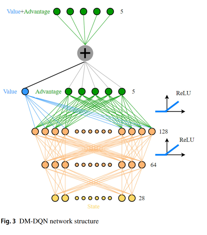 DM-DQN: Dueling Munchausen deep Q network for robot path planning（论文阅读 ...